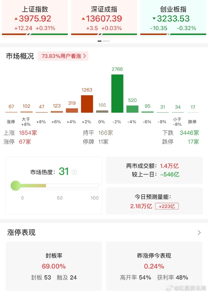 七连板狂欢难掩业绩颓势，白银有色去年预计盈转亏，逾3亿预计负债拖垮利润