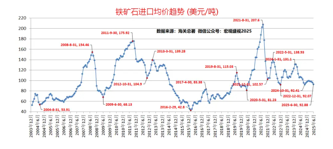 淡水河谷2025年铁矿石产量为3.36亿吨 创2018年以来新高