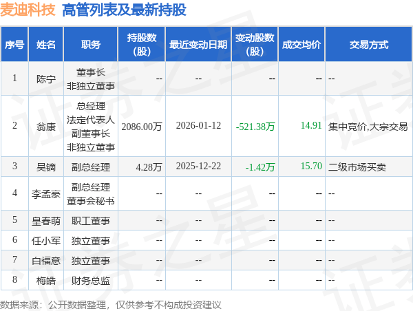 麦迪科技:2025年预盈3900万元至4400万元 同比扭亏为盈