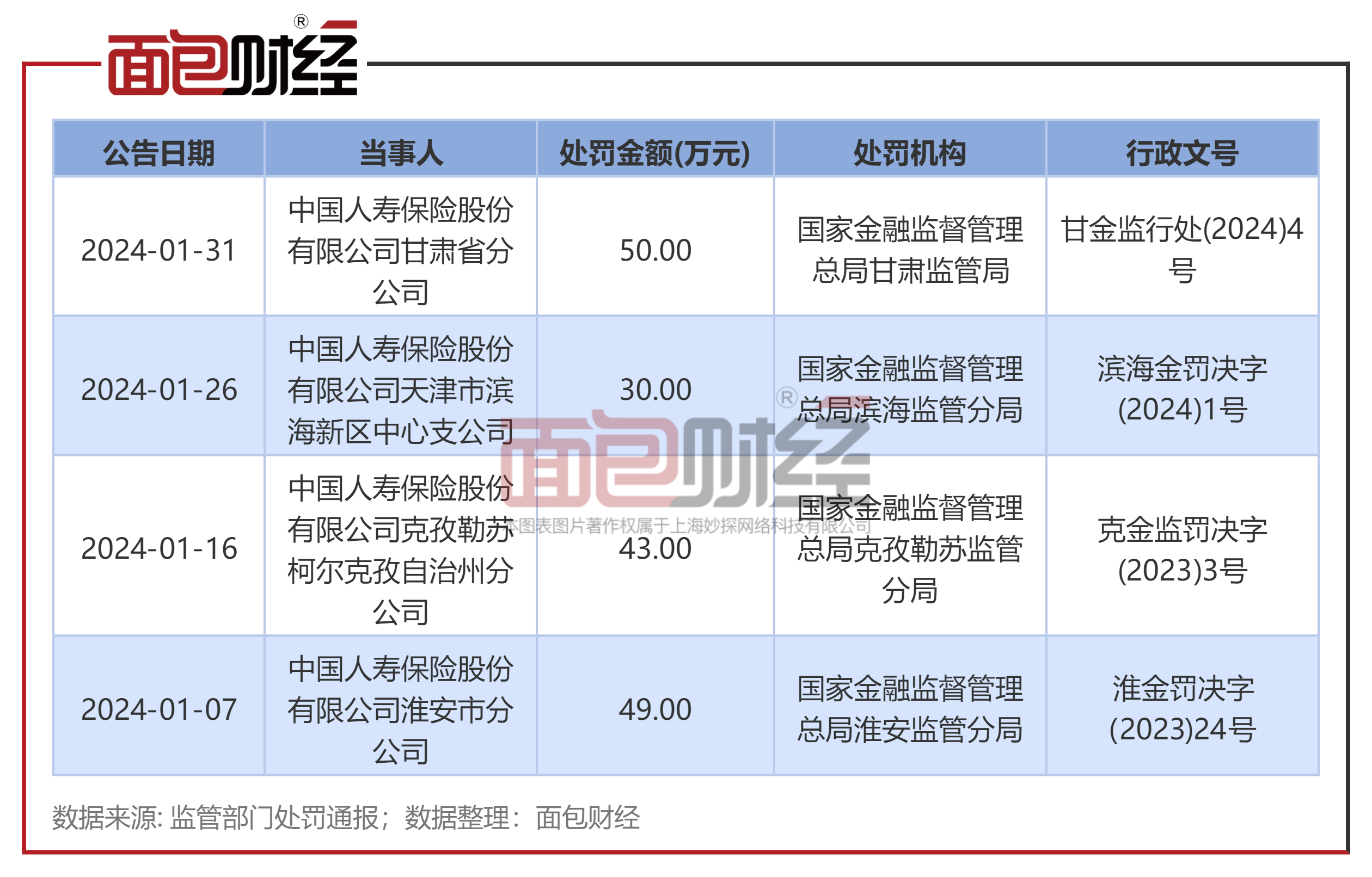 中华财险开年遭监管密集处罚，多省分支机构曝合规漏洞