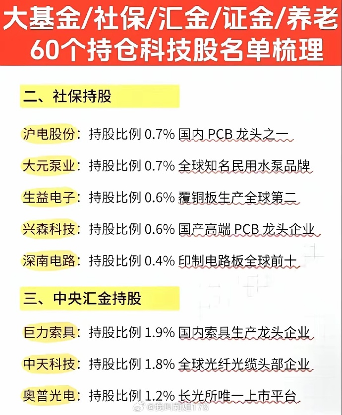 净赚1.7万亿元！全球最大养老基金，持仓出炉