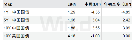 英国10年期国债收益率跌3.3个基点，报4.511%
