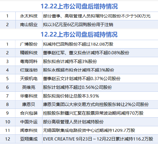 康恩贝：康恩贝集团拟减持不超1%公司股份