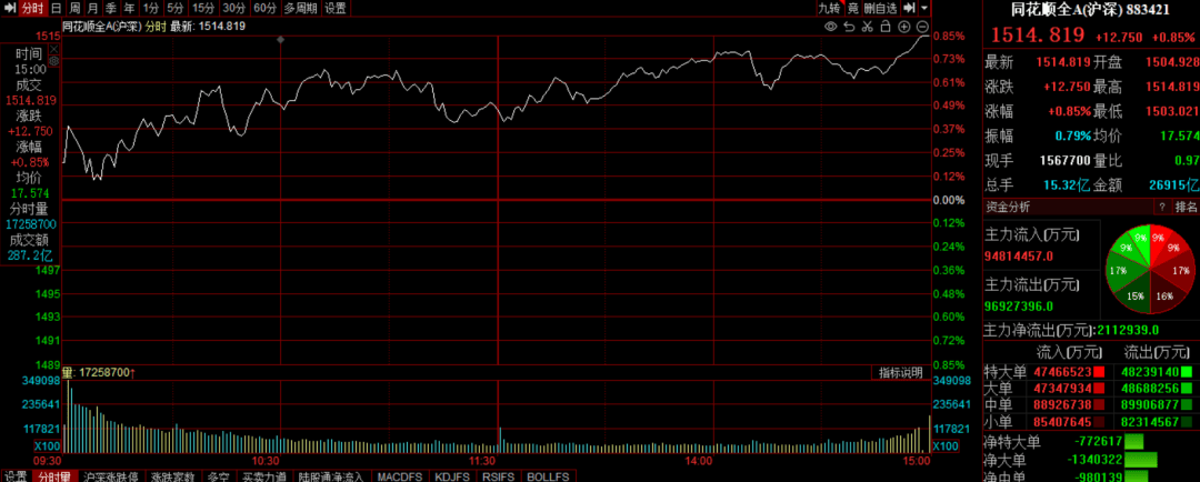 煤炭板块盘初冲高 云煤能源等涨停
