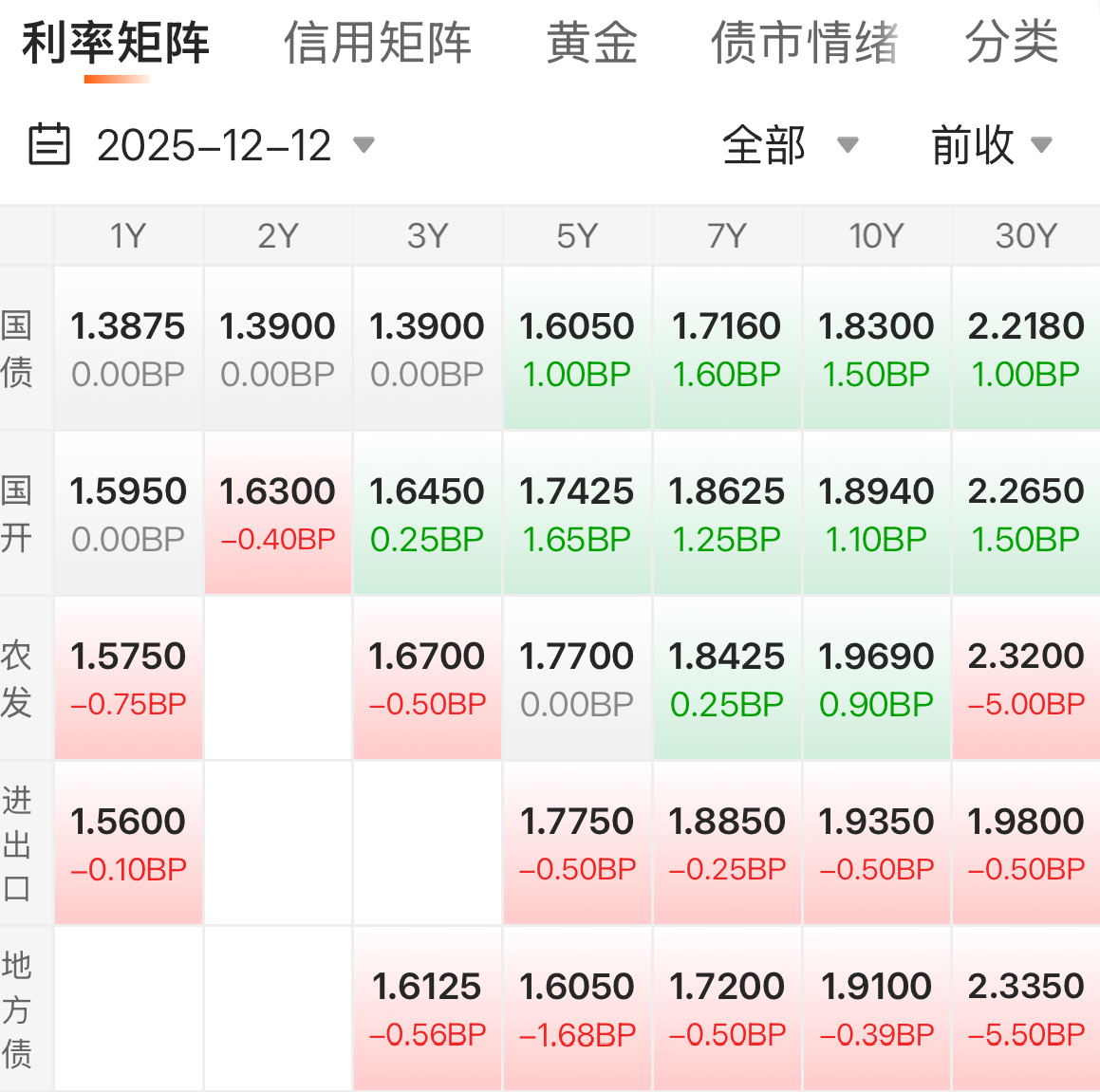 银行间主要利率债午间表现分化
