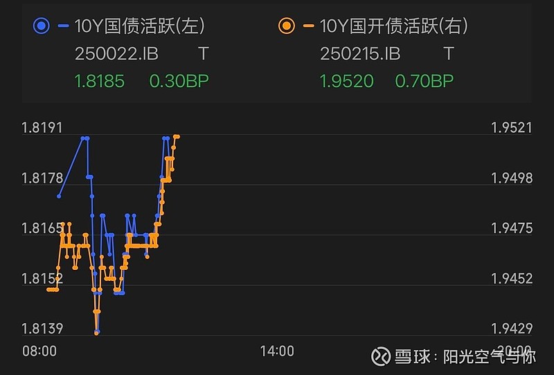 银行间主要利率债午间表现分化