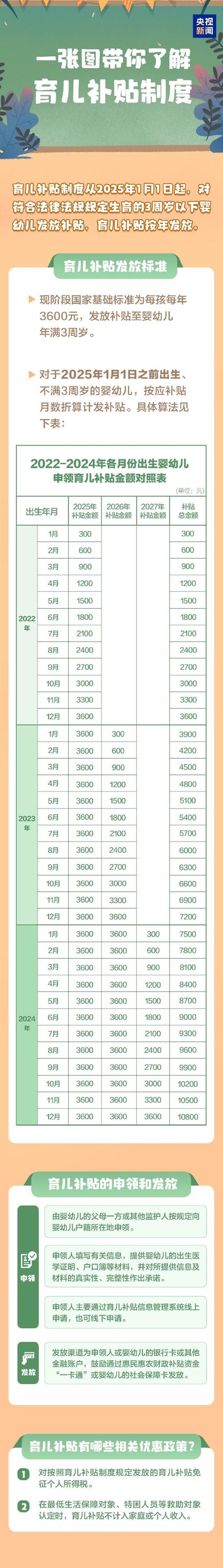 财政部：2025年已通过审核但未发放到位的育儿补贴申请 将于今年3月底前足额发放
