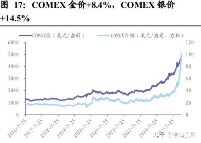 西部黄金2025年净利润预计增长67.58%~93.21% 股价下跌8.15%
