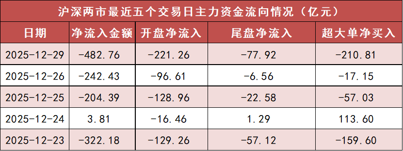 金属锌概念下跌6.75%，16股主力资金净流出超亿元