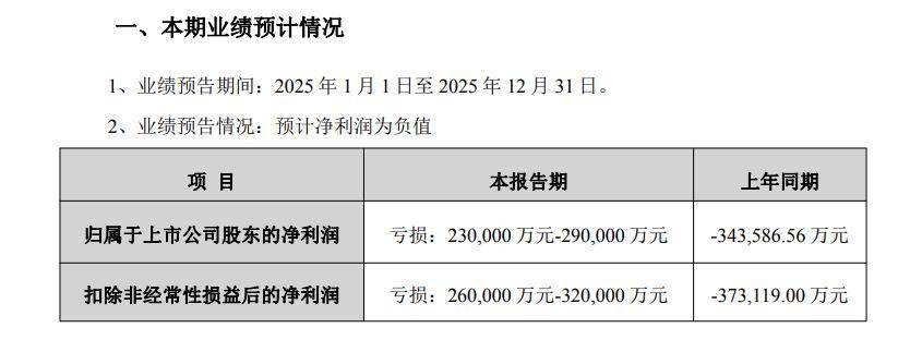 孚能科技:2025年预亏5.8亿元―8.3亿元