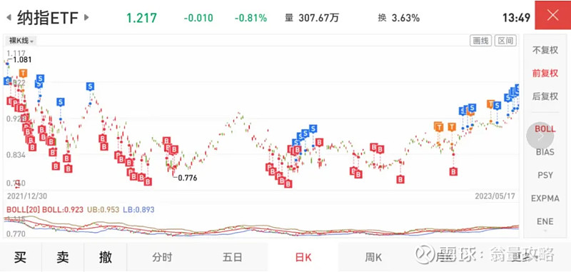 标普500指数ETF今日合计成交额5.37亿元,环比增加191.35%