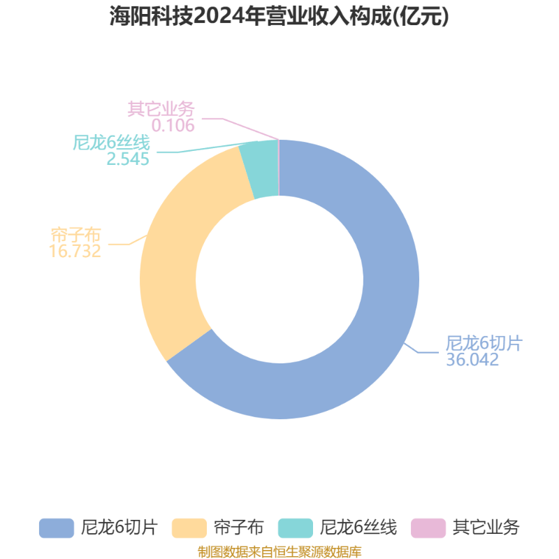 海阳科技获得发明专利授权：“一种高强低缩PA6工业丝及其制备方法”