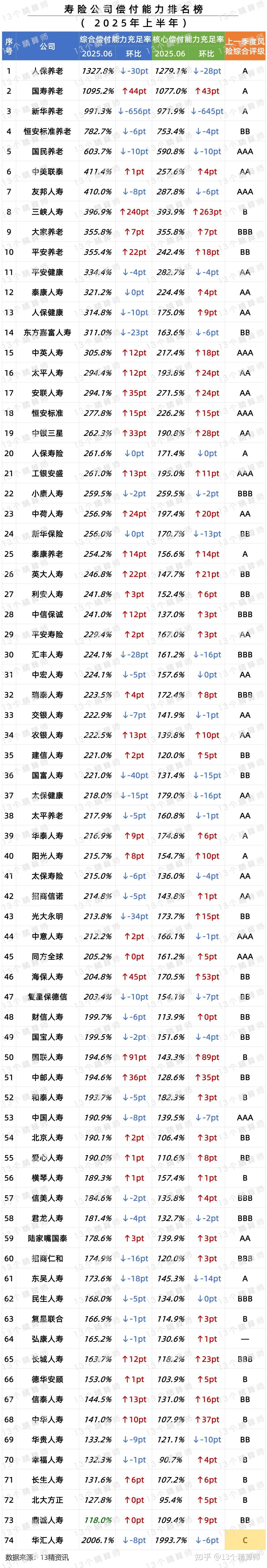保险业2025业绩出炉！全年保费增超7%，总资产突破41万亿元