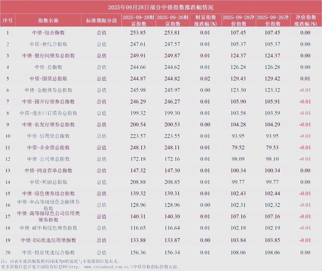 【债市观察】收益率连续三周下行 10债较高点回落近9BP