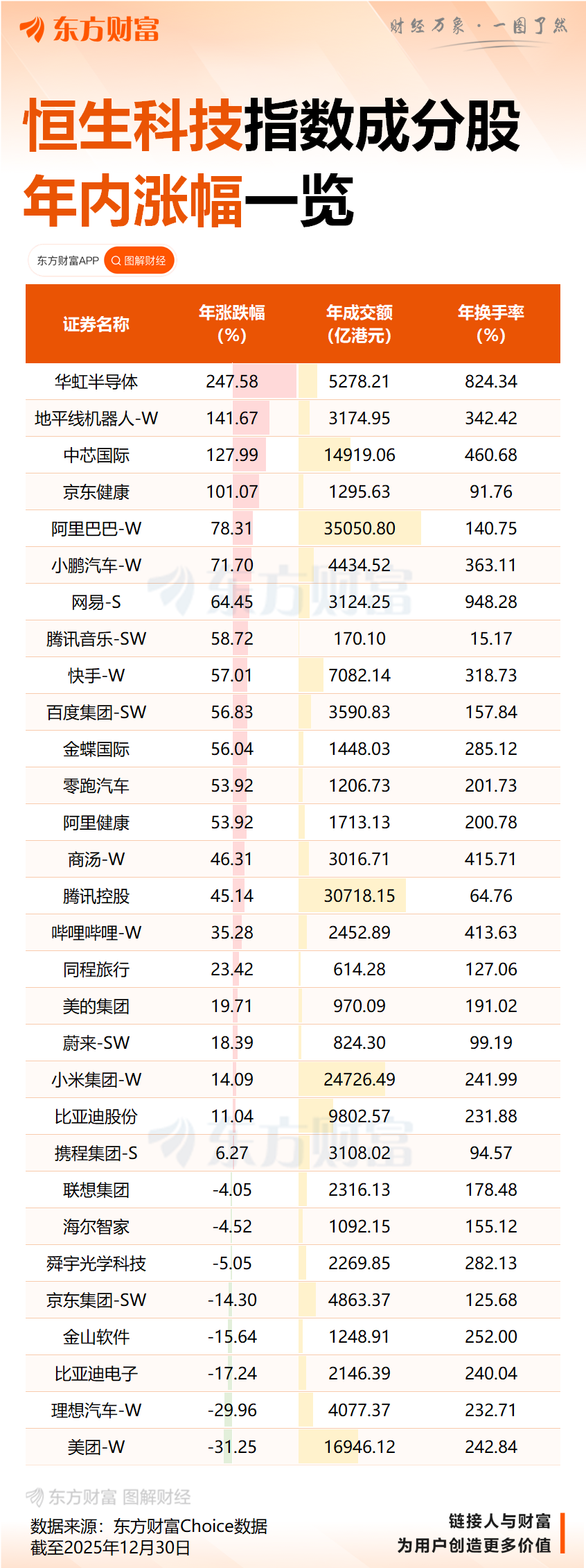 恒生指数收跌2.23% 恒生科技指数跌3.36%
