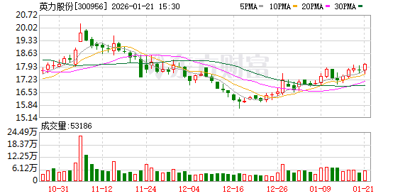 设研院：截至1月30日，公司股东人数为27,922人