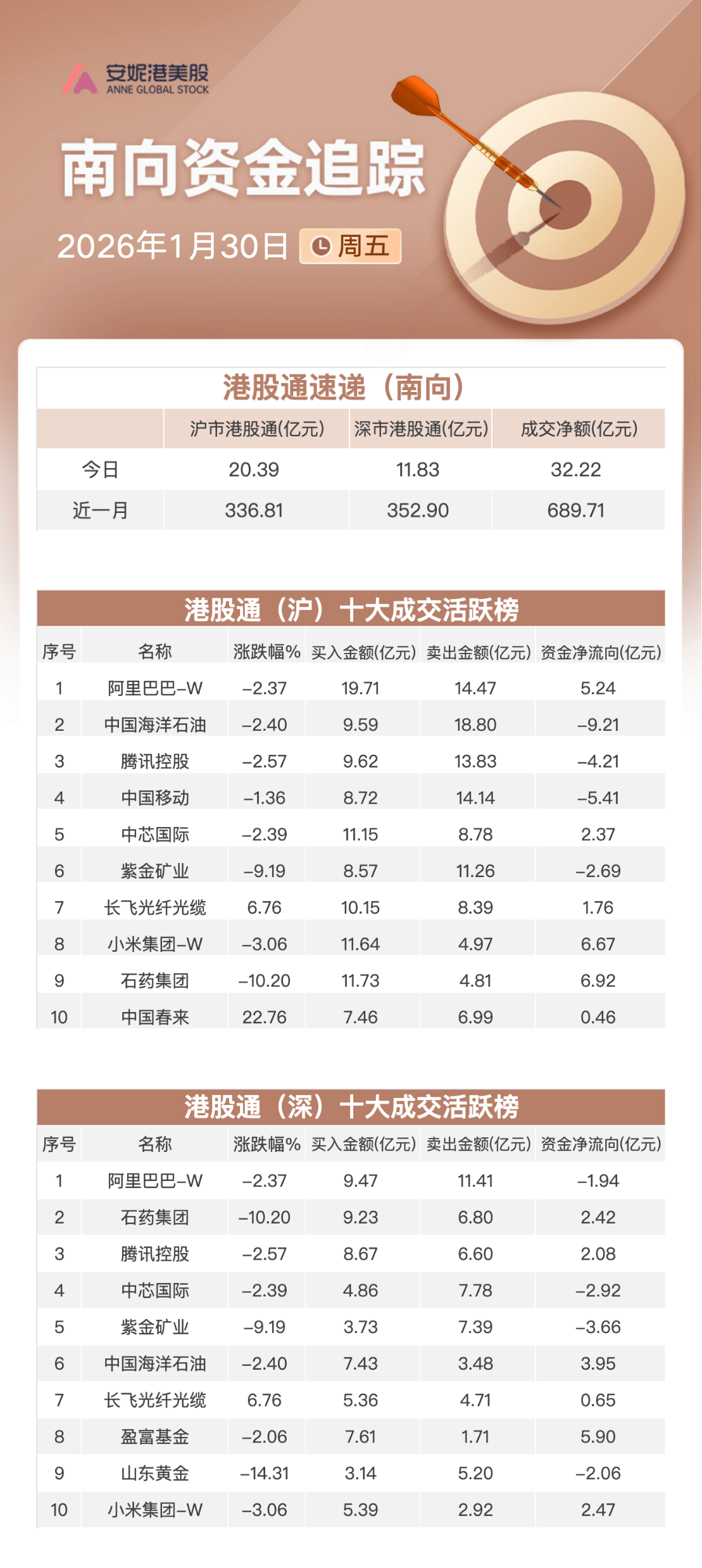 两融余额缩水240.76亿元 杠杆资金大幅加仓197股