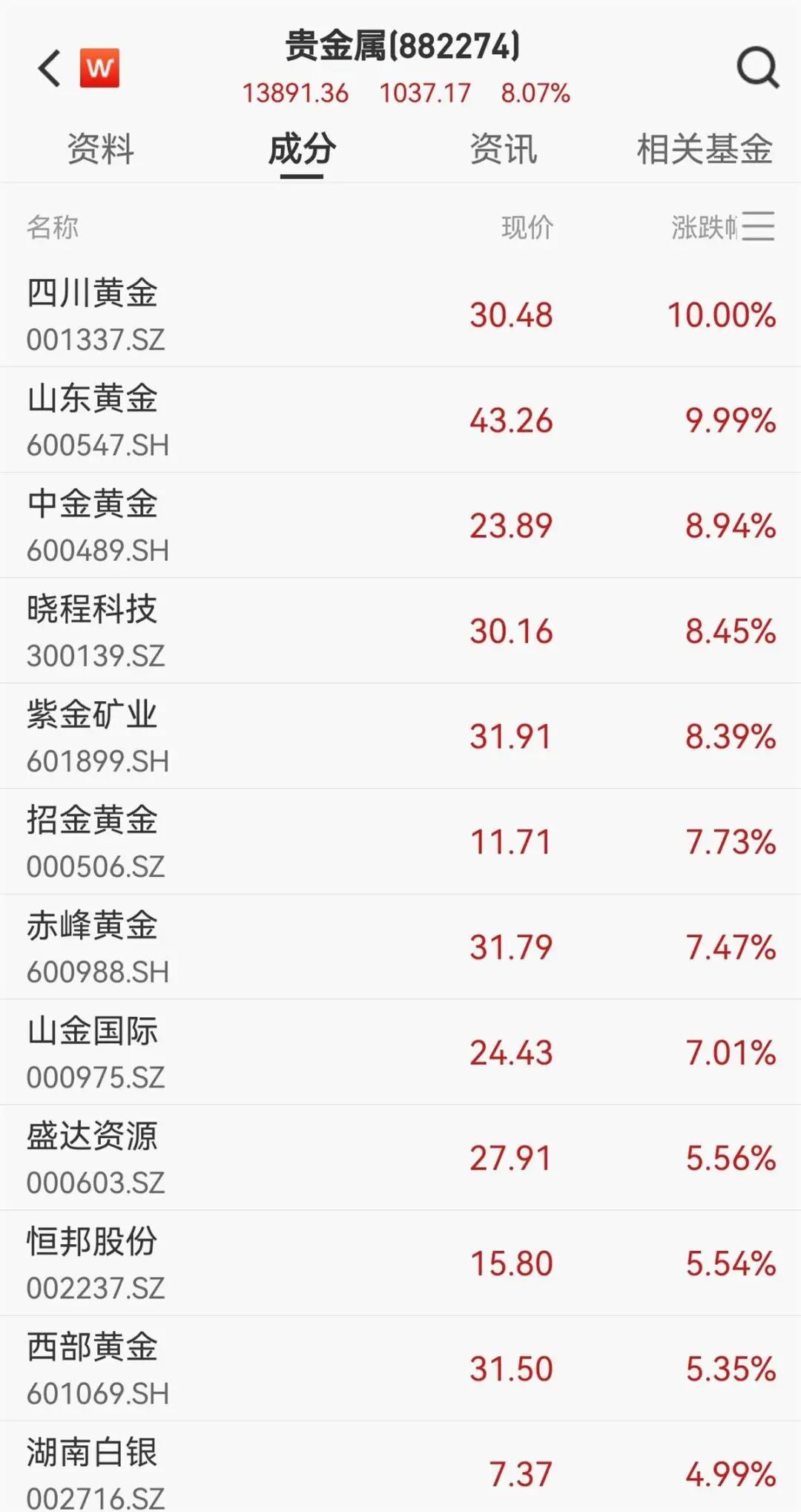 开评：三大指数开盘涨跌不一 贵金属板块开盘走低