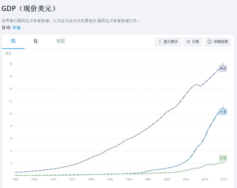 世界银行将印度2027财年经济增长预期上调至6.5%