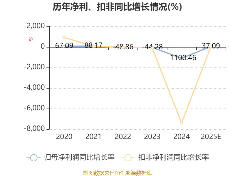 京运通预亏超12亿：核心业务承压、资产减值拖累，多重困境下偿债压力高悬