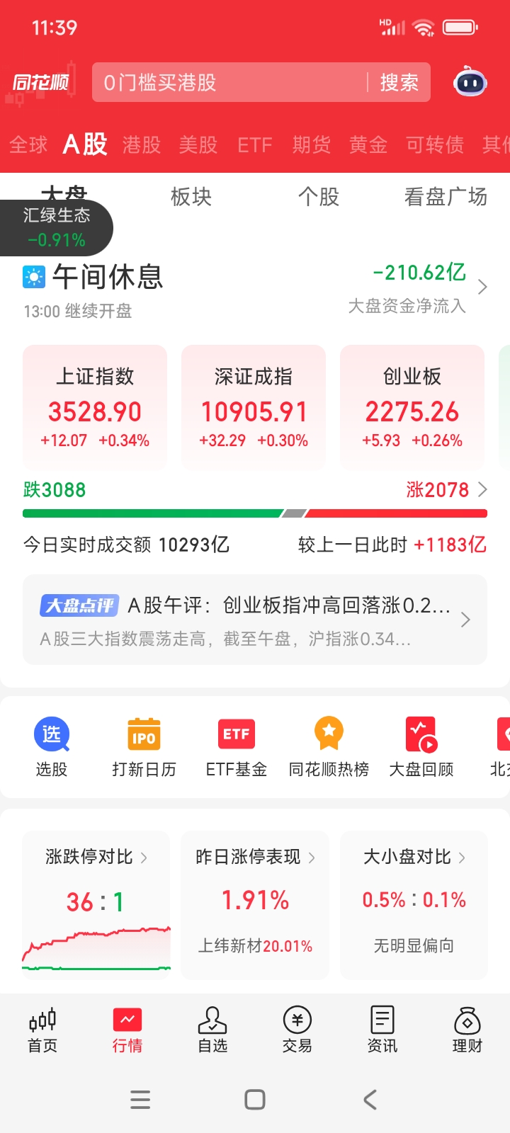 三大指数集体上涨 A股调整结束了吗？