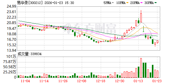 蕾奥规划：截至2026年1月30日，公司股东总户数10,443户