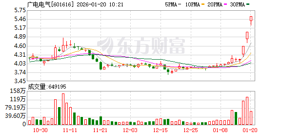 杭电股份连收3个涨停板