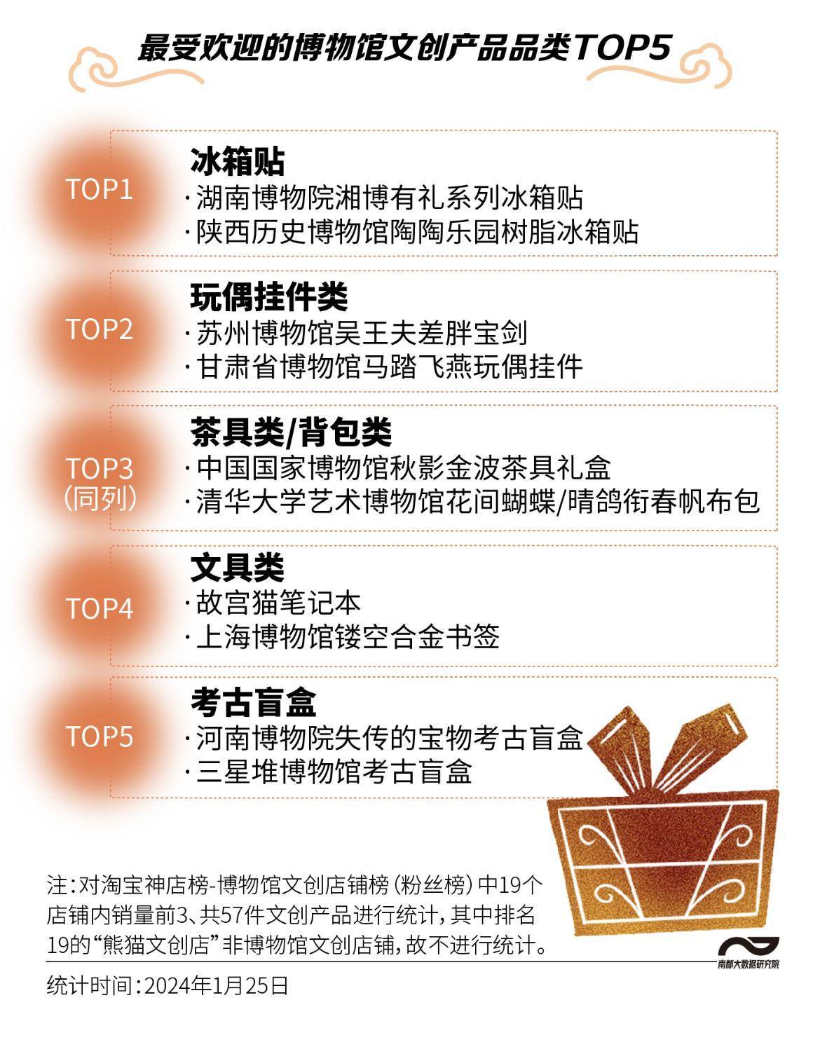 天猫启动“镇馆之宝”计划 国家博物馆、故宫博物院等十大文博机构率先加入