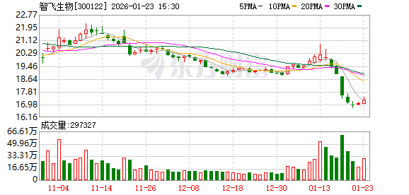 冀凯股份：截至2026年1月30日，公司股东人数为23835户