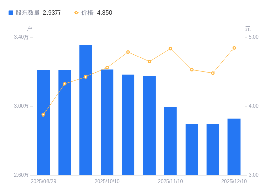 焦作万方：截止2026年1月30日，公司股东总户数为79,165户