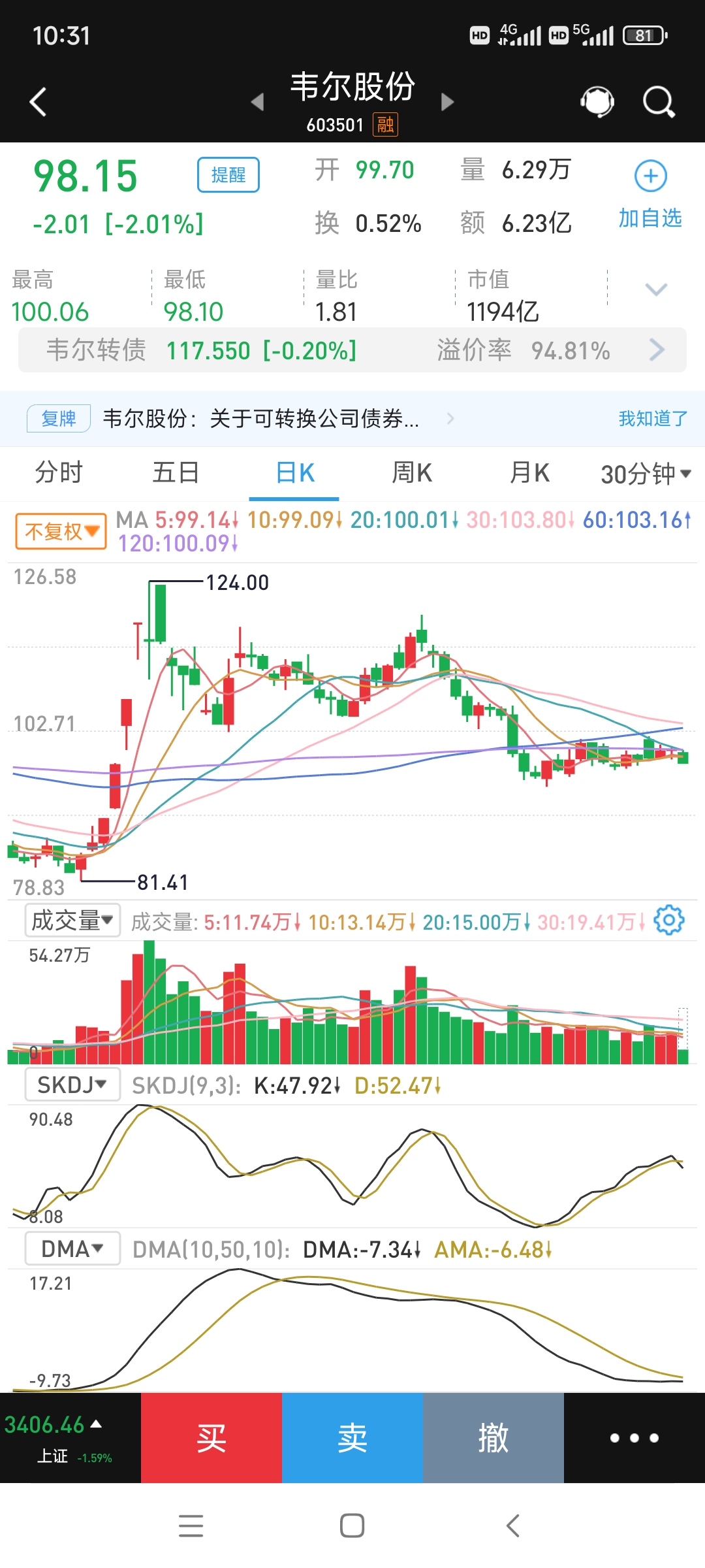 【盘中播报】沪指涨0.32% 煤炭行业涨幅最大