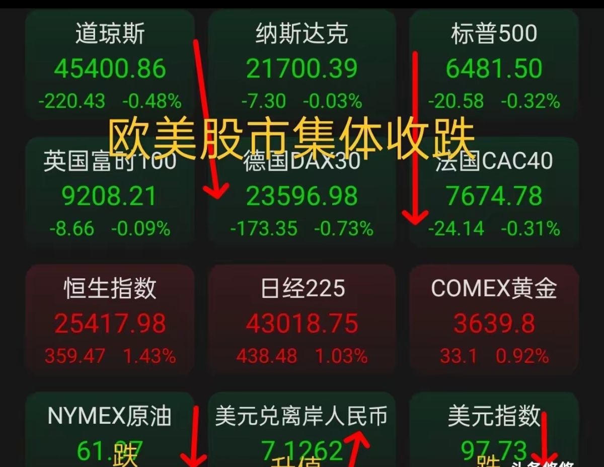 瑞银：预计年底全球股市将上涨约10%，建议分散配置至中国、日本和欧洲