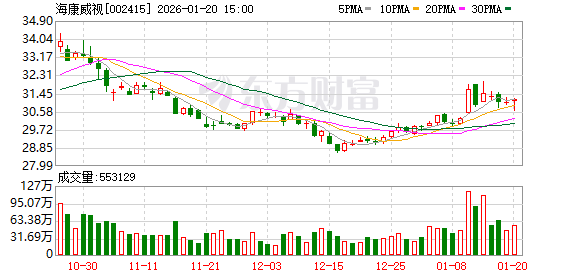 英集芯大宗交易成交1.27亿元，买方为机构专用席位