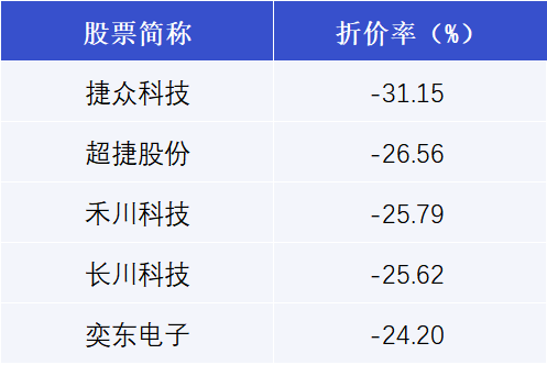 英集芯大宗交易成交1.27亿元，买方为机构专用席位
