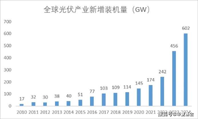 “十五五”国内年均新增装机预计达238―287GW 光伏行业将从规模竞争转向价值竞争