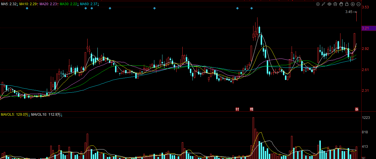 协鑫集成龙虎榜数据（2月5日）