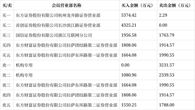 天际股份龙虎榜数据（2月6日）