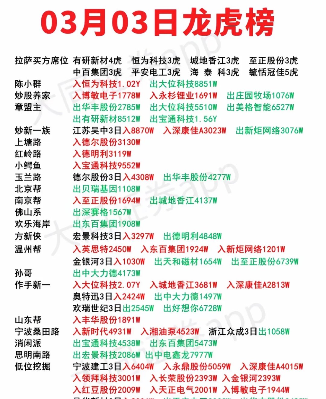 东百集团2月6日龙虎榜数据