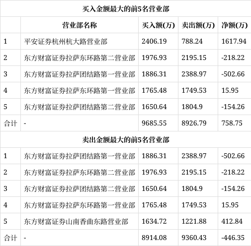 东百集团2月6日龙虎榜数据