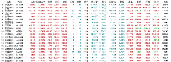 国内商品期货收盘多数下跌 沪银跌近15%