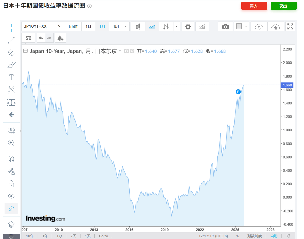 法国10年期国债收益率本周累涨2.2个基点