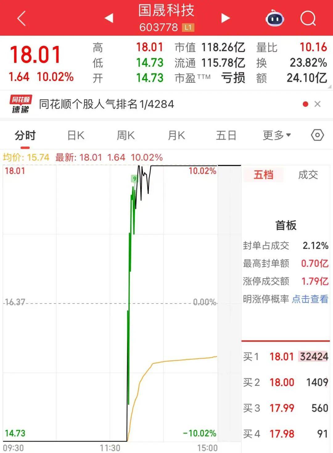 洲际油气上演“地天板”行情