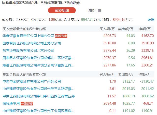 协鑫集成成交额创上市以来新高