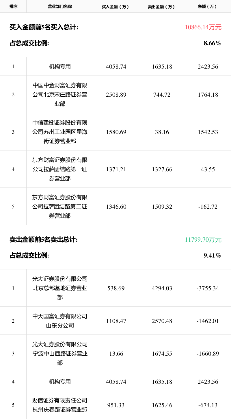 巨力索具龙虎榜数据（2月6日）