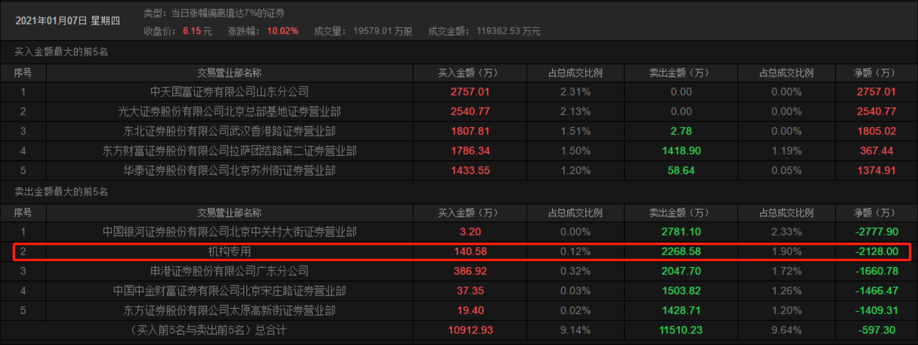 巨力索具龙虎榜数据（2月6日）