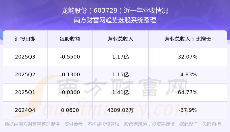 龙韵股份：拟购买愚恒影业58%股权 股票9日复牌