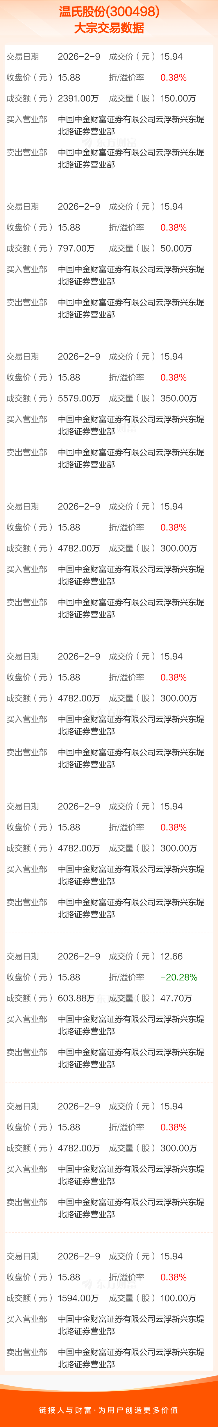 新锐股份现3笔大宗交易 总成交金额2001.29万元
