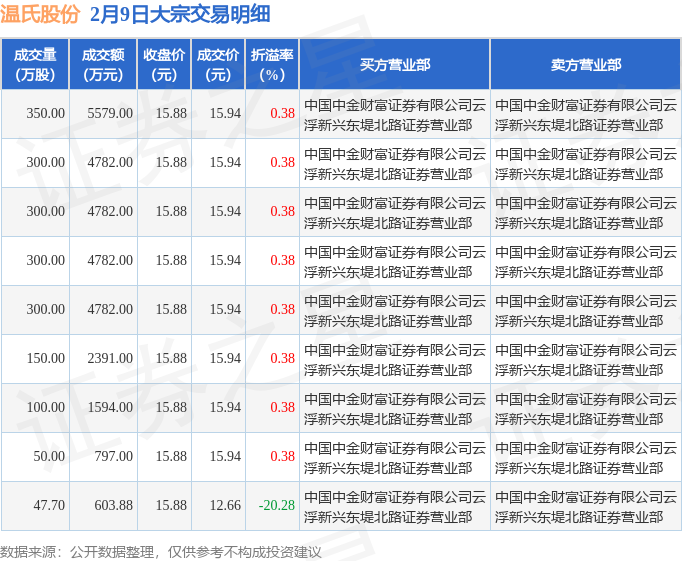 新锐股份现3笔大宗交易 总成交金额2001.29万元