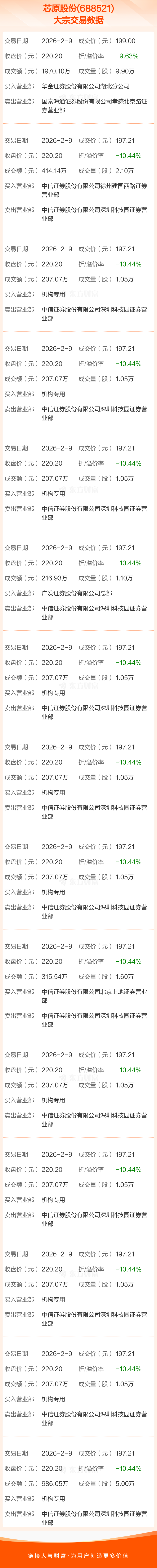 新锐股份现3笔大宗交易 总成交金额2001.29万元