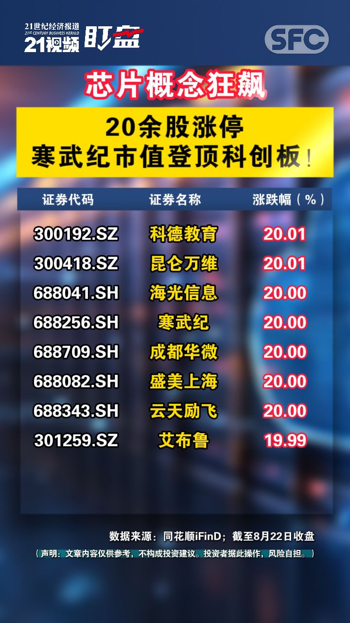 聚和材料涨停 8只科创板股涨超10%